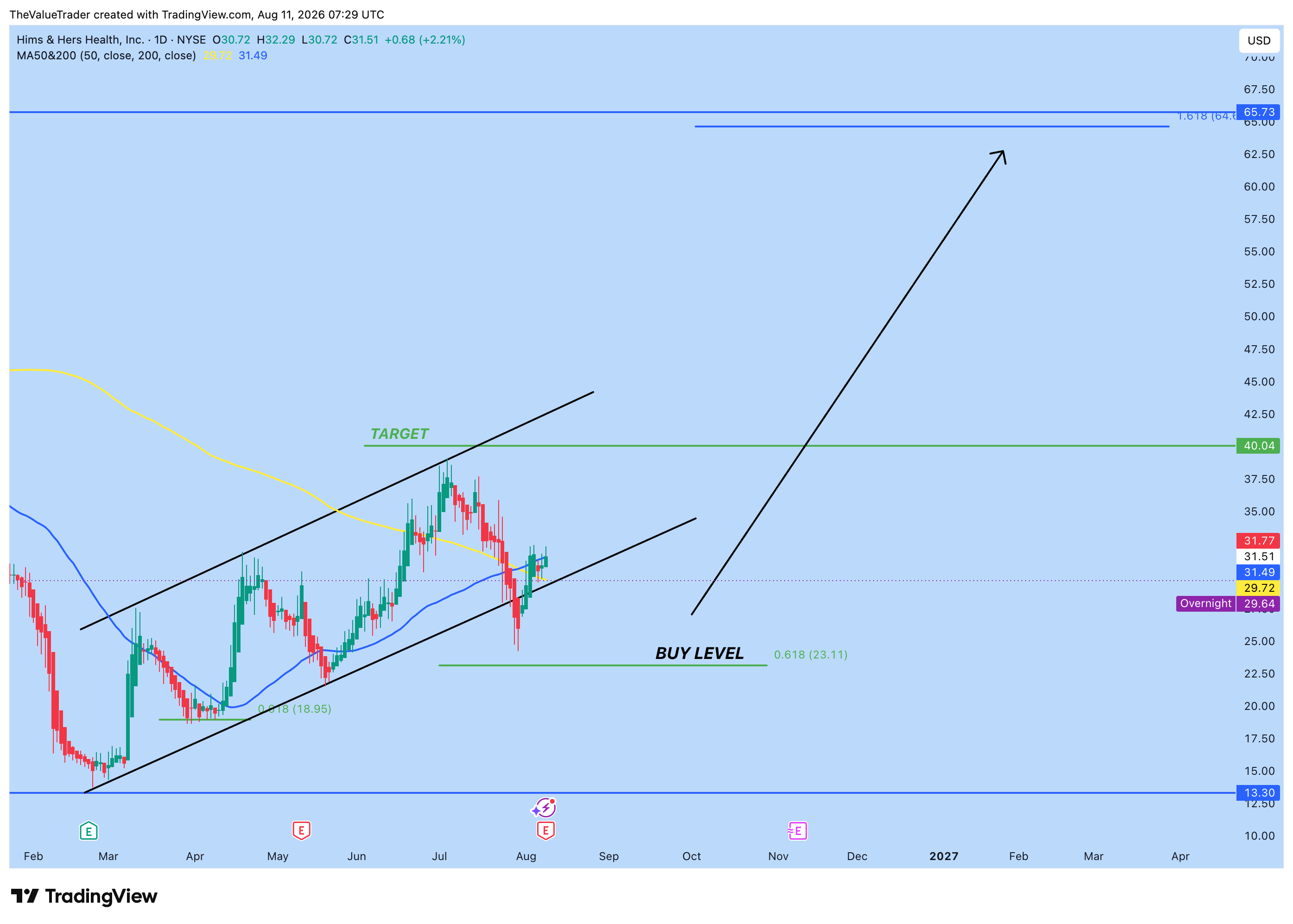 HIMS daily chart showing a rising channel off the early-2026 low, a buy-level reference near the 0.618 Fibonacci retracement around $23, a target reference near $40, and a 1.618 Fibonacci extension resistance near $65.73